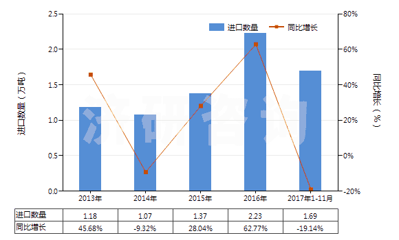 2013-2017年11月中國(guó)丙酸(HS29155010)進(jìn)口量及增速統(tǒng)計(jì)
